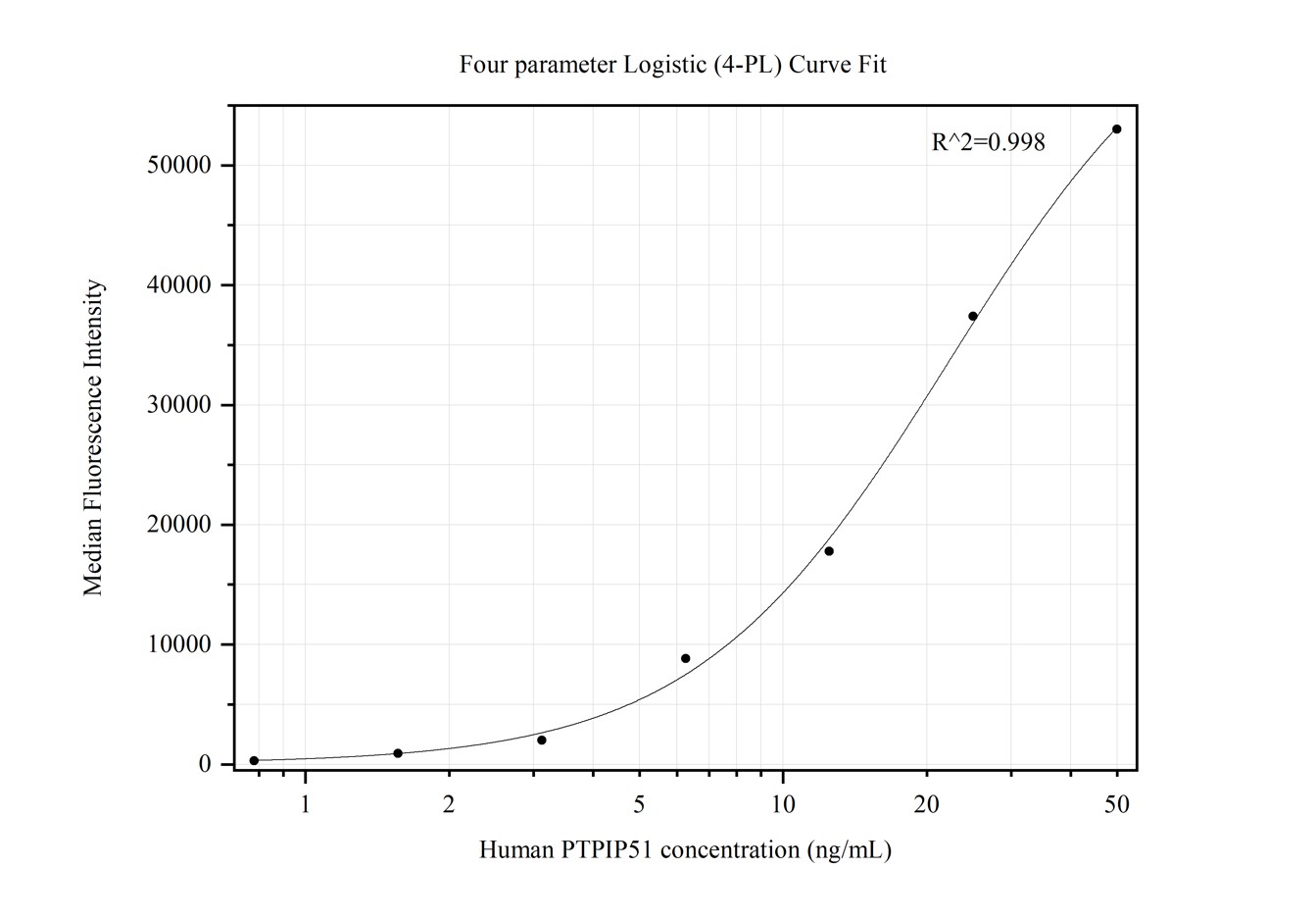 Cytometric bead array standard curve of MP50287-1, PTPIP51 Monoclonal Matched Antibody Pair, PBS Only. Capture antibody: 68582-2-PBS. Detection antibody: 68582-3-PBS. Standard:Ag15135. Range: 0.781-50 ng/mL.  